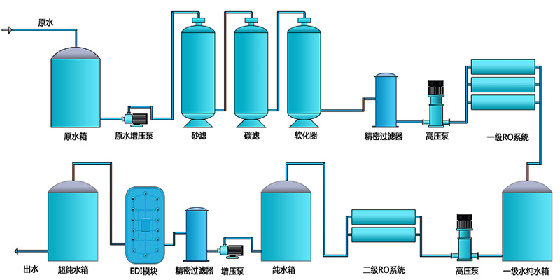 EDI除盐水处理设备，EDI除盐水处理系统
